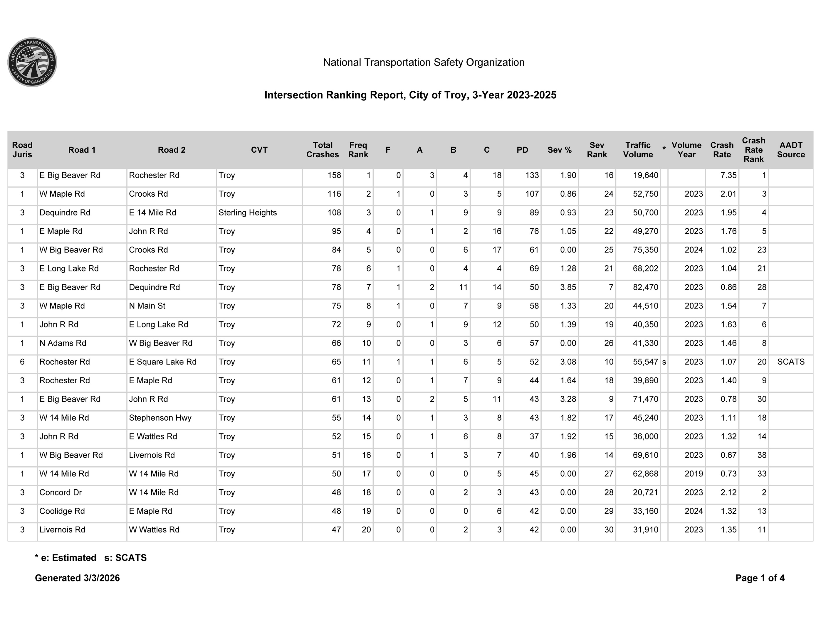 Intersection Ranking Report