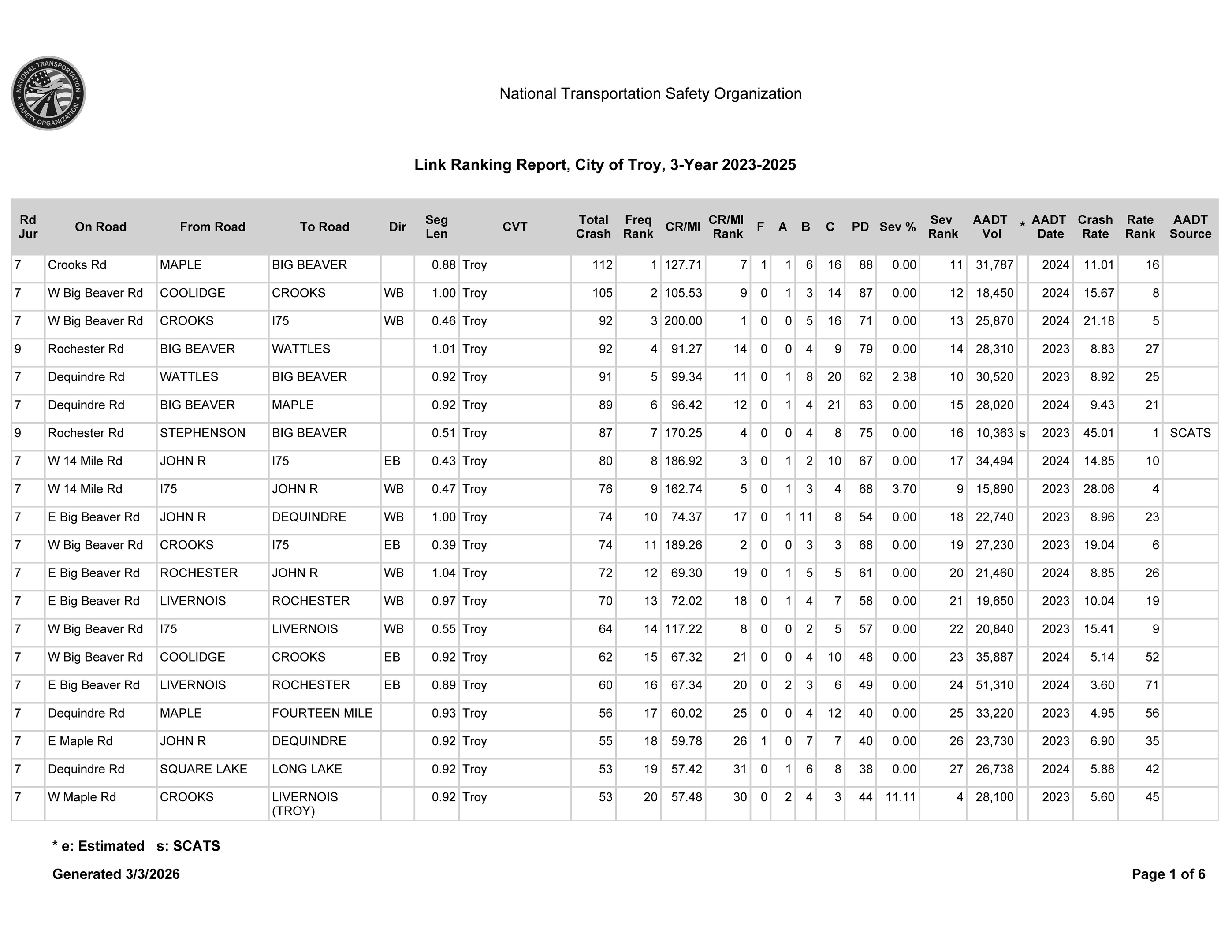 Link Ranking Report