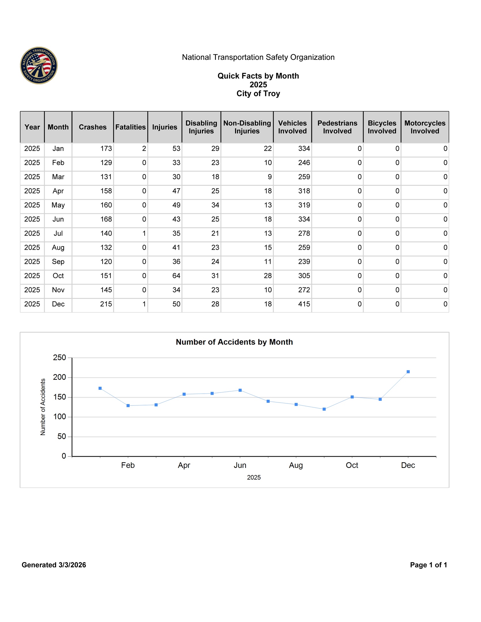 Monthly Crash Summary
